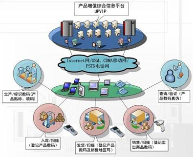 藥品防竄貨系統解決方案 以物流信息技術助力渠道數字化管理