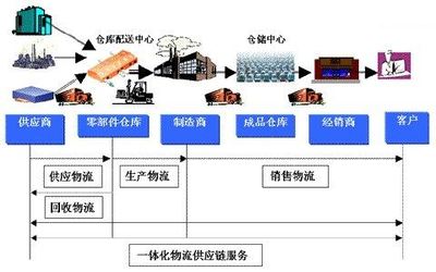 物流業務外包與現代物流信息技術的深度融合