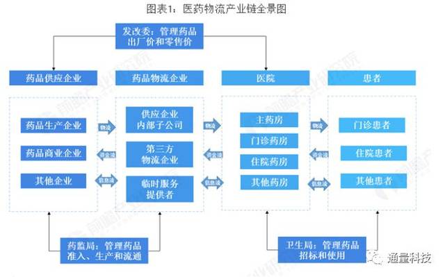 2019年中國醫藥物流行業市場現狀及發展趨勢分析 醫藥物流信息化是未來發展主方向
